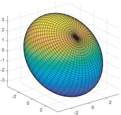 Figure 3. Reconstruction of an ellipsoid using far-ﬁeld data.