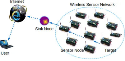 Figure 1.1: Wireless Sensor Network. 