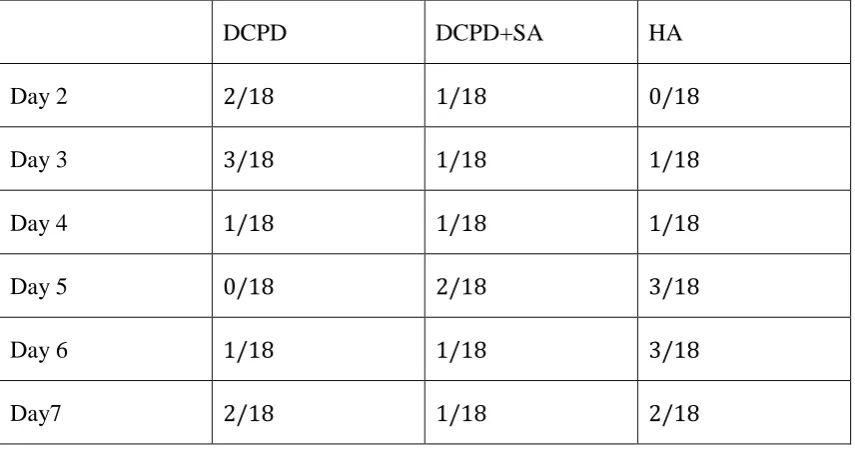 Table 2.2.3 The corrosion susceptibility of different coatings on different days (events/disks)