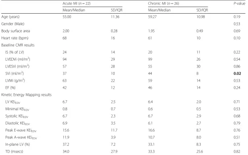 Table 7 Comparison of study results in acute versus chronic myocardial infarction