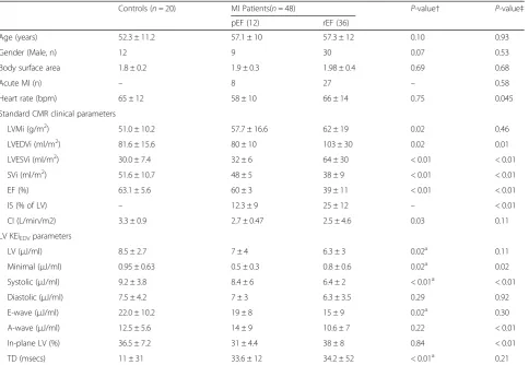 Table 2 Demographics and CMR parameters in healthy controls versus MI patients
