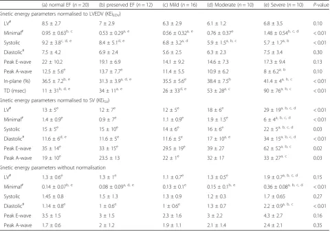 Table 3 Association of LV kinetic energy parameters to LVhaemodynamic parameters