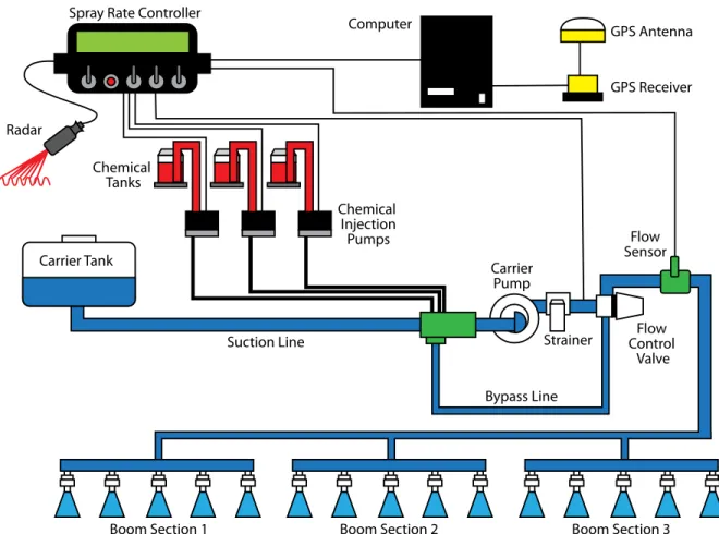Figure 4. VRA spraying system that is a flow-based control system of application rate.