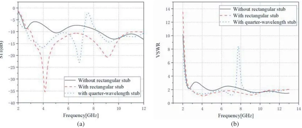 Figure 2 shows S11 and VSWR curves of the antenna when a rectangular stub and two pairs of quarter-wavelength stubs are loaded on the antenna ground plane