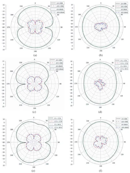 Figure 9. Radiation pattern of the4 GHz. (c) E-plane and the H-plane. (a) E-plane at 4 GHz