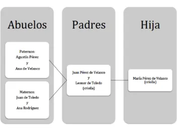 Cuadro 1 Genealogía de Andrés César Alberto 