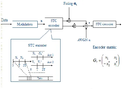 Figure 2: Block diagram of STBC 
