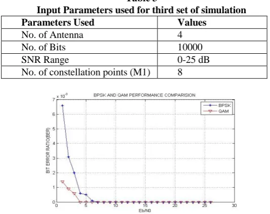 Table 3 Input Parameters used for third set of simulation