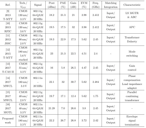 Table 1. Summary and performance comparison of recent CMOS PAs for WLAN.