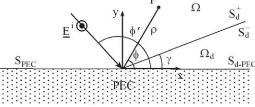 Figure 1. The plane wave diﬀraction problem refers to a composite structure formed by a taperedinﬁnite dielectric wedge on a PEC half-space.
