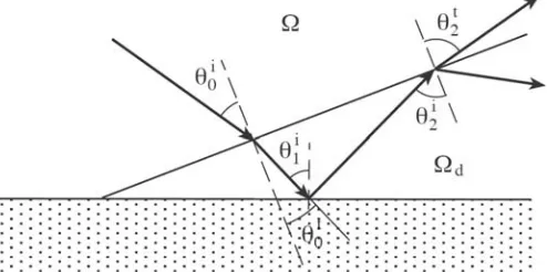 Figure 2. Ray tracing.