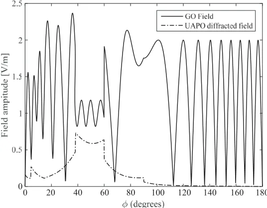 Figure 4. GO and UAPO diﬀracted ﬁelds when εr = 2, γ = 15◦, φ′ = 120◦, ρ = 5λ0.