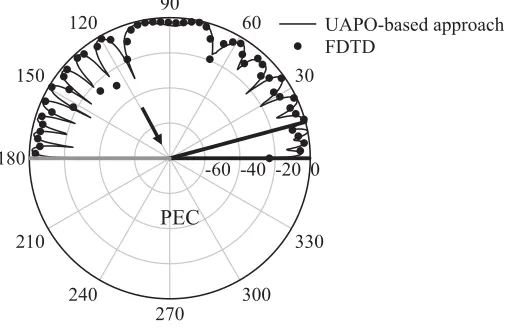 Figure 5. Total ﬁeld when εr = 2, γ = 15◦, φ′ = 120◦, ρ = 5λ0.