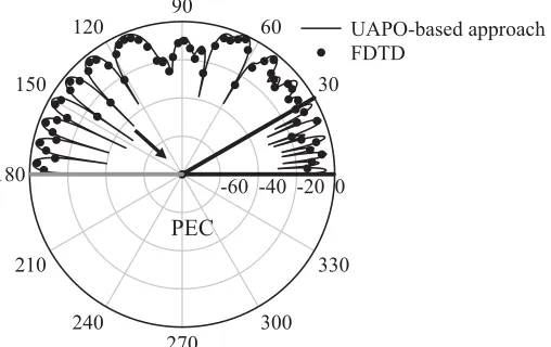Figure 7. Data comparison when εr = 5, γ = 30◦, φ′ = 135◦, ρ = 5λ0.