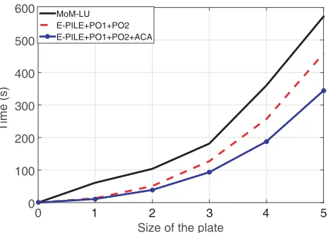 Figure 7.Comparison of time requires for the three methods, MoM-LU, E-PILE combined withPO and E-PILE combined with PO accelerated by ACA