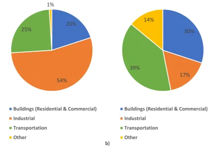 Fig. 1-1 � Breakdown of a) 2012 Global End-Use Energy by Sector [3], b) 2015 UK End-Use Energy by Sector [5] 