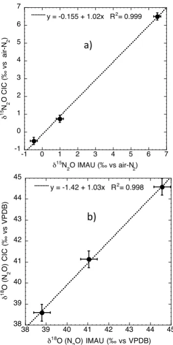 Fig. 5.2and CIC. NFig.5:   NO   isotope   results   of   three   air   cylinders   measured   at   IMAU   and   CIC