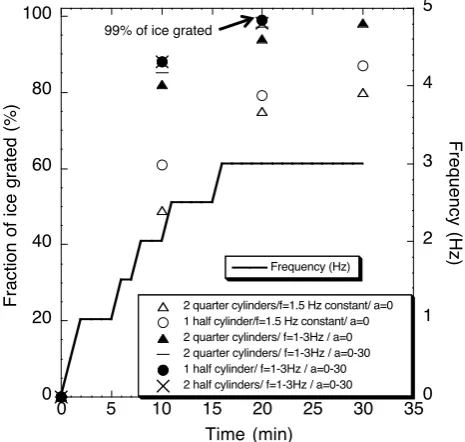 Fig. 2.shapes   at   various   frequencies   and   shaking   angles   (a).   “a”   is   the   angle   between   the    horizontal    plane    and    the    cross    section    of    the    SS    pot