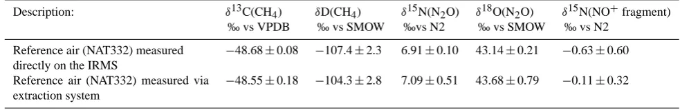 Table 1. Results from tests with the extraction system. Each value represents the mean ±1σ standard deviation of >40 measurements ofdifferent amount (20–100 ml) of the same reference air (NAT332, 2141 ppb CH4, 331 ppb N2O)