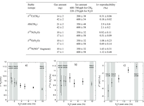 Table 2. System reproducibility. Five samples of similar ice were measured for each test
