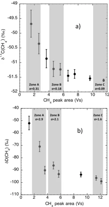 Fig.4:   Results   from   linearity   tests   for   CH      isotopologues   