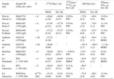 Table 3. Intercomparison of measurements made at IMAU with the new system and at other labs for air samples (six ﬁrst lines) and icesamples (three last lines)