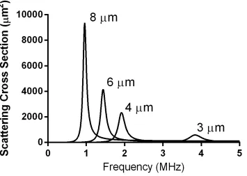 Figure 1.5: Microbubbles have the largest scattering cross-section at their resonant frequency.