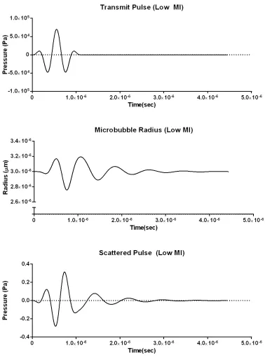 Figure 1.7: Simulated microbubble response to low incident pressure. The microbubble’s ra-dius oscillates in a linear manner, yielding a scattered pulse with few harmonic components.microbubble (shell thickness 4 nm) excited with a 2.5 cycle, 0.07 MPa pulse with a centerThis simulation was performed using Hoﬀ’s BubbleSim package for a single 3 µm shelledfrequency of 2.25 MHz [97].