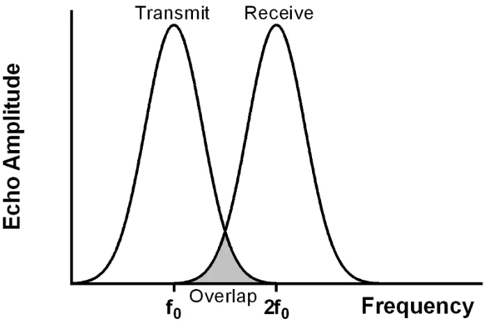 Figure 1.9: An example of a harmonic imaging bandwidth. The overlap of transmit and receivebandwidths leads to reduced speciﬁcity in microbubble imaging.