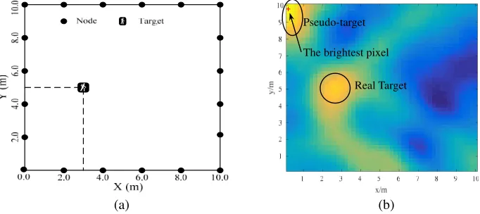 Figure 1. (a) Geometry of the target position. (b) The illustration of a pseudo-target example.