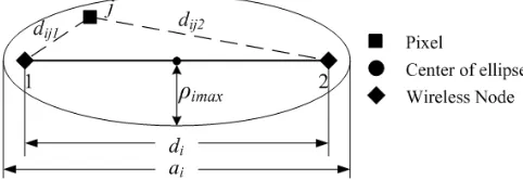 Figure 2. Geometry of the gradual-changed elliptical weight model.