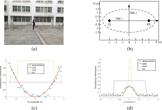 Figure 3. (a) Photograph of the experiment scenario. (b) Illustration of the experimental setup