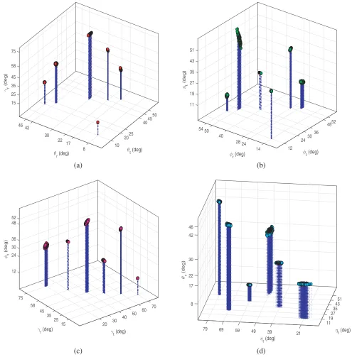 Figure 5. Pair-matching among all the eight parameters. (a) Pairing ofφ θt, θr and γr