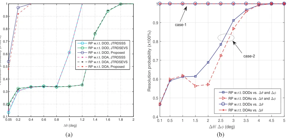 Figure 2. Performance of the targets resolving probability versus the angular deviation