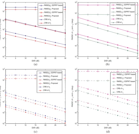 Figure 3. RMSE of the spatial and polarization angles of DOD and DOA. (a) RMSE ofRMSE of θt and φt