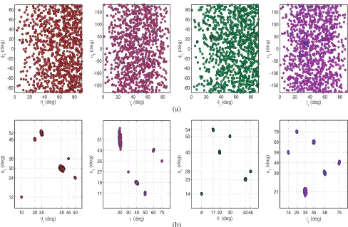 Figure 4. Scatters of the spatial and polarization angle estimates of DODs and DOAs. (a) ESPRIT-based method