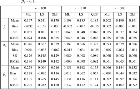 Table 1:  Simulation results for INGARCH (1,1) with . 