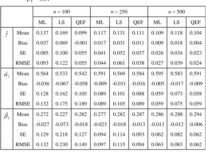 Table 1:  Simulation results for INGARCH (1,1) with  (Cont.). 