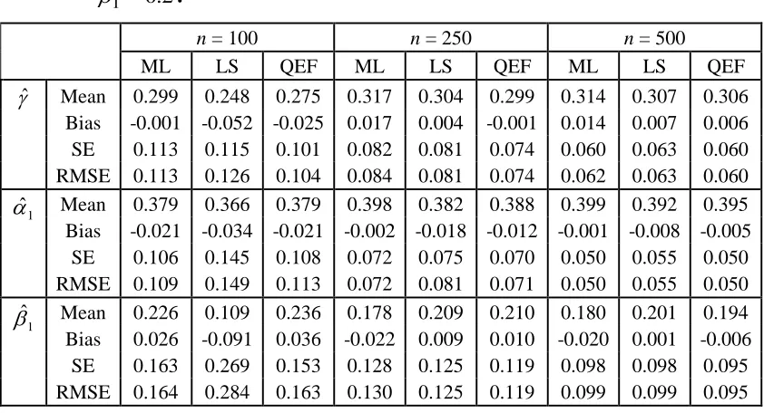 Table 2:  Simulation results for INGARCH (1,1) with  (Cont.). 