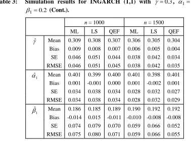 Table 3:  Simulation results for INGARCH (1,1) with  (Cont.). 