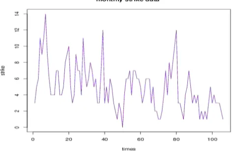 Figure 1:   The monthly strike data from January 1994 to December 2002.  