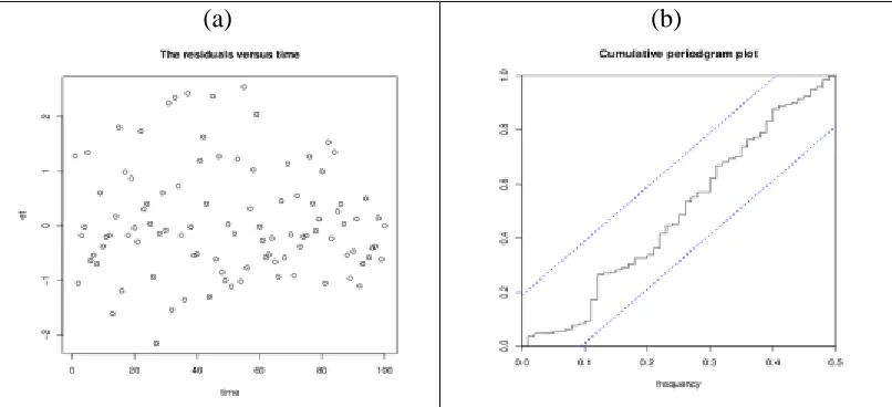 Figure 2:   (a) The Pearson residual plot. (b) The periodagram plot. 