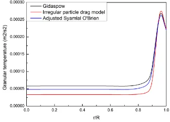 Figure 2.16: Comparison of the radial distributions of the granular temperature 