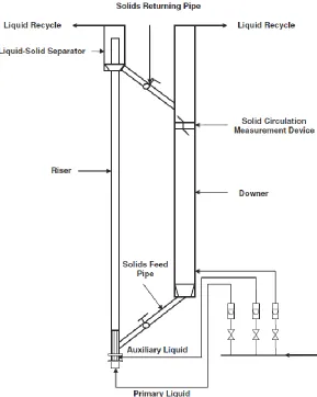 Figure 3.1: Experimental setup for the LSCFB riser 