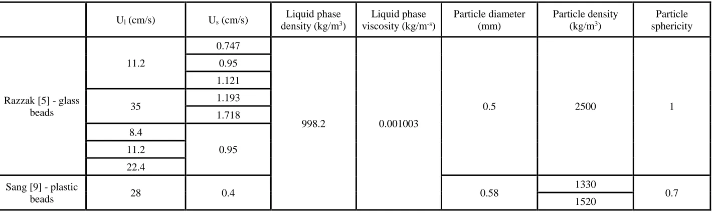 Table 3.1 Operation conditions and physical properties of the particles and liquid 