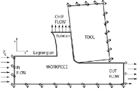 Figure 1.3: Eulerian and Lagrangian boundary conditions in ALE simulation 