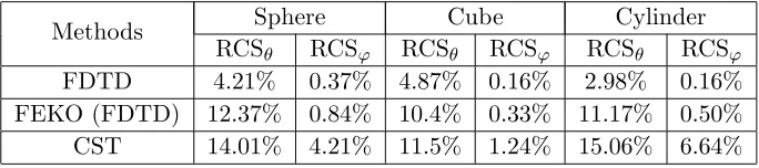 Table 6. Computing time comparison of FDTD-NARX with other full-wave methods.