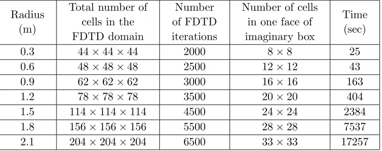 Table 2. NARX parameters.