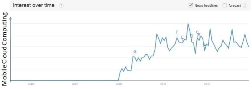Fig 1: Mobile cloud Computing Trends (www.google.co.in/trends) 