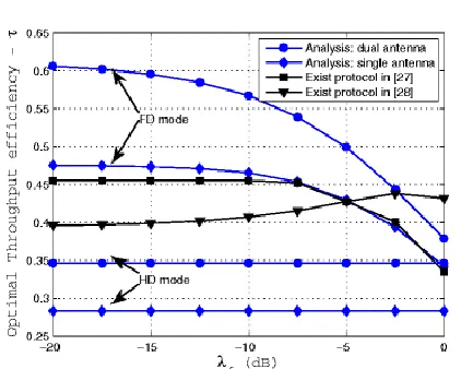 Fig. 9 The impact of residual self-interference on the throughput and in comparison with existing protocols in [27, 28] with γ 0=5 dB and m f =1 